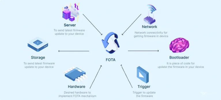 Firmware & Device Connectivity